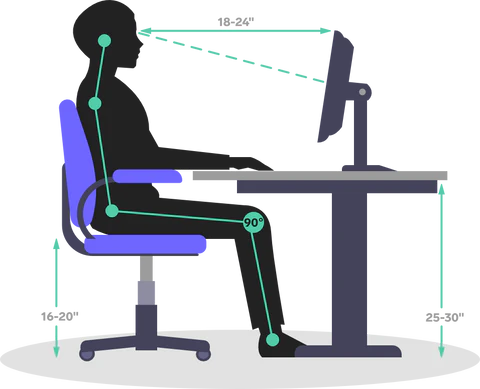 Diagram of an ergonomic desk setup showing monitor placement, chair height, and keyboard position